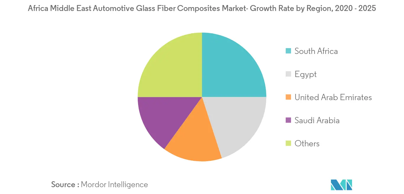 Africa Middle East Automotive Glass Fiber Composites Market_Key Market Trend2