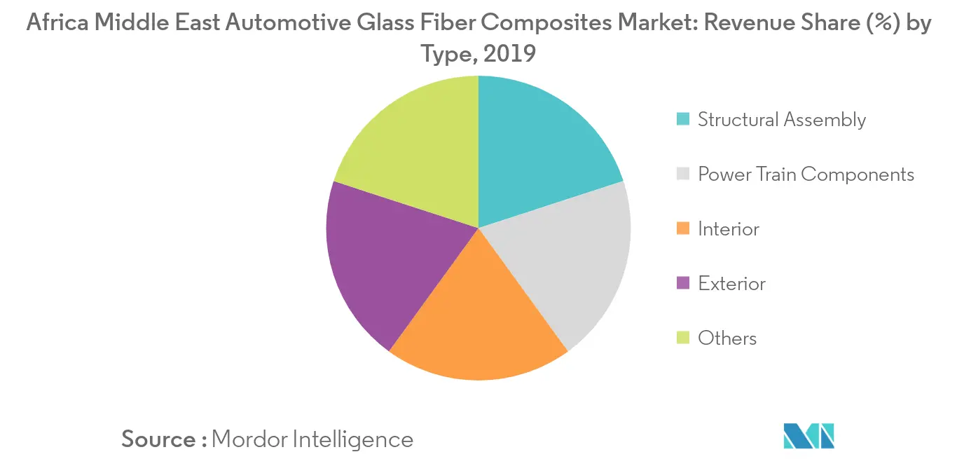 Africa Middle East Automotive Glass Fiber Composites Market_key Market Trend1