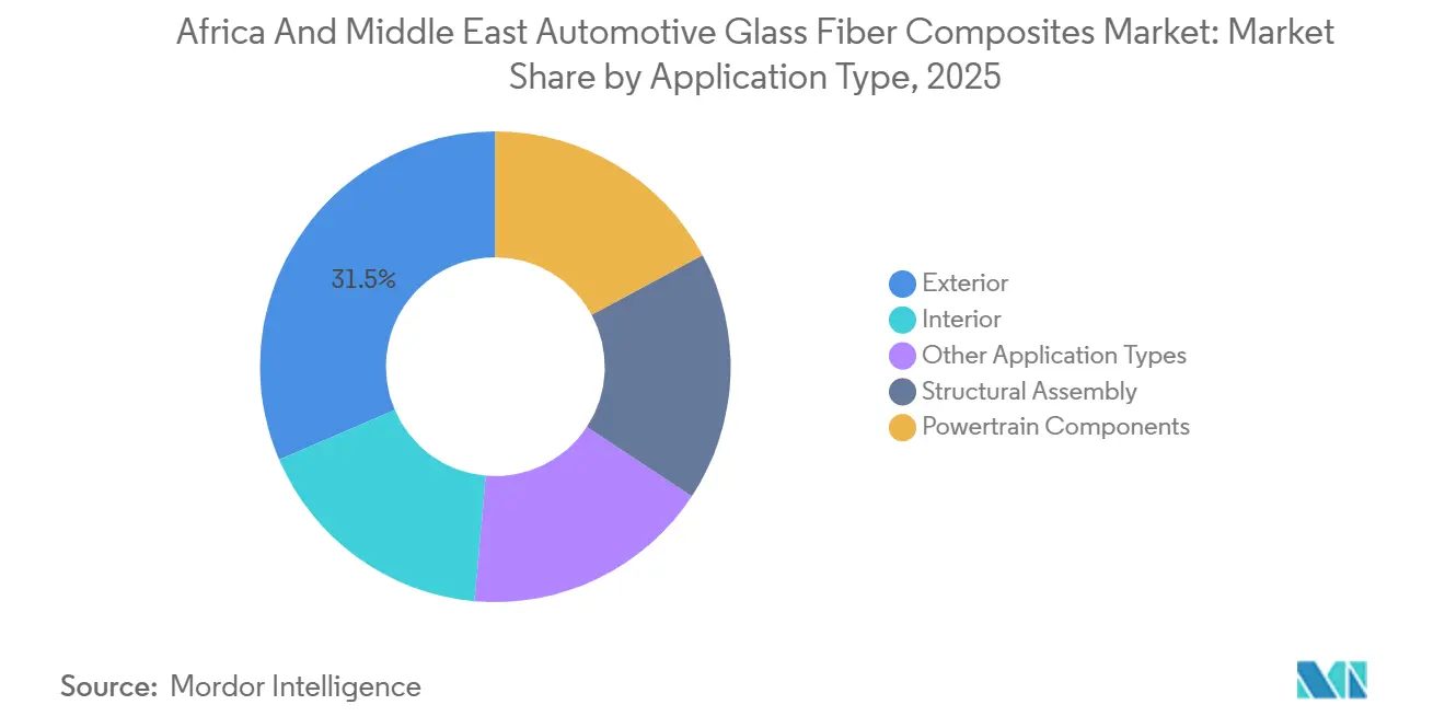 Africa And Middle East Automotive Glass Fiber Composites Market: Market Share by Application Type
