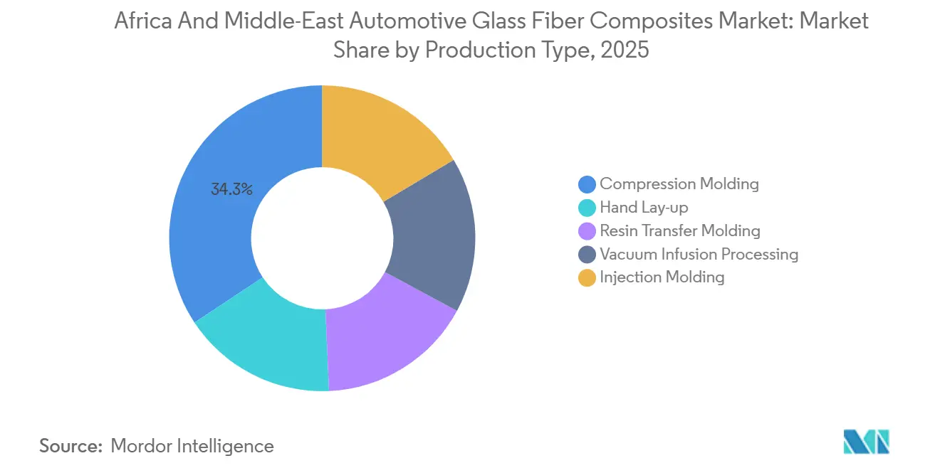 Africa And Middle-East Automotive Glass Fiber Composites Market: Market Share by Production Type