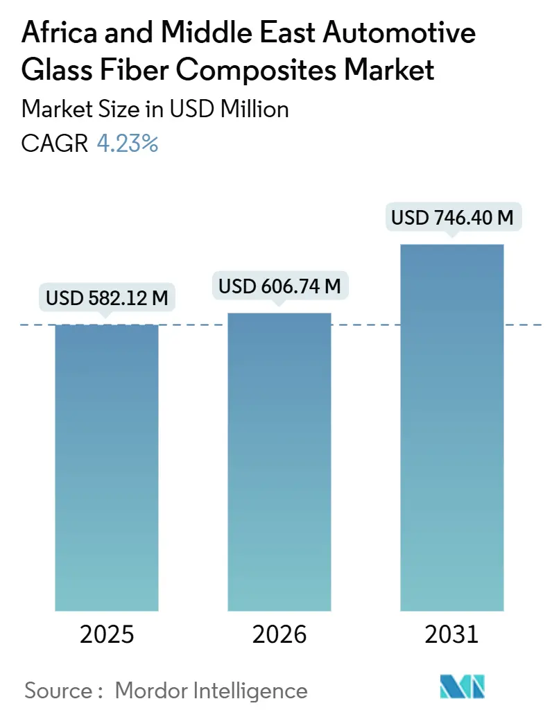 Africa And Middle-East Automotive Glass Fiber Composites Market Summary