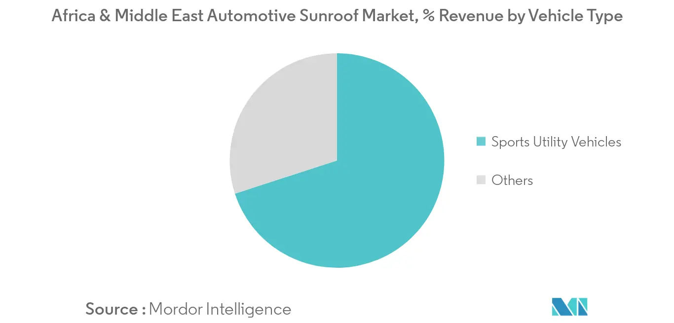 Africa & Middle East Automotive Sunroof Market