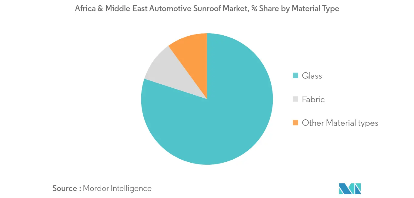 Mercado de techos solares para automóviles en África y Oriente Medio