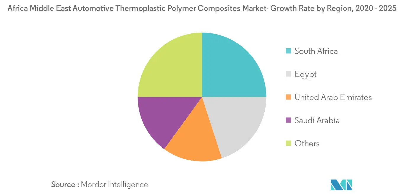 Africa Middle East Automotive Thermoplastic Polymer Composites Market_Key Market Trend2