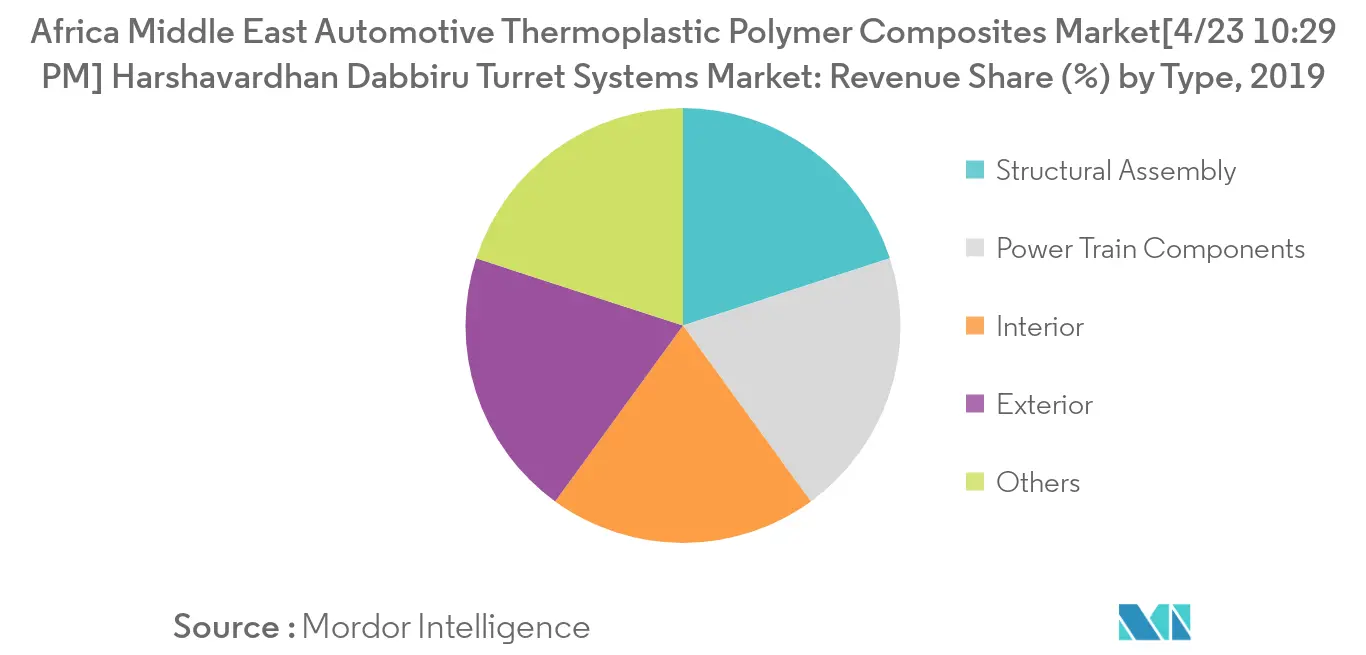 Africa Middle East Automotive Thermoplastic Polymer Composites Market_key Market Trend1