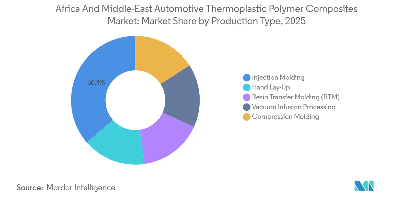 Africa And Middle-East Automotive Thermoplastic Polymer Composites Market: Market Share by Production Type