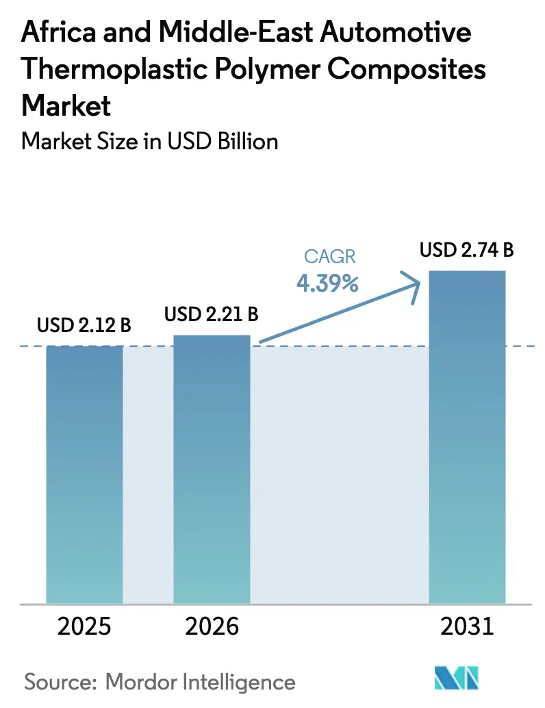 Africa And Middle-East Automotive Thermoplastic Polymer Composites Market (2026 - 2031)