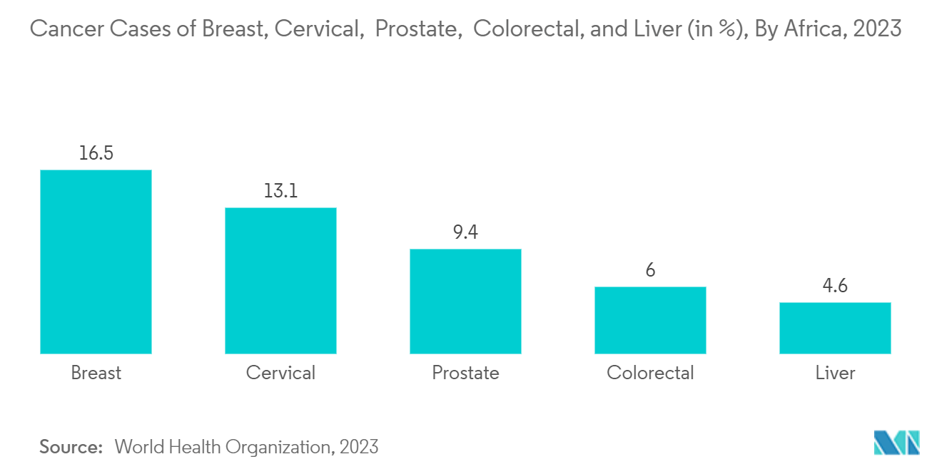 Africa Molecular Diagnostics Market: Cancer Cases of Breast, Cervical,  Prostate,  Colorectal, and Liver (in %), By Africa, 2023