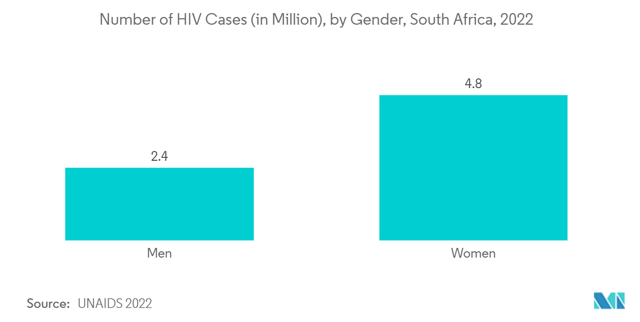 Africa Molecular Diagnostics Market: Number of HIV Cases (in Million), by Gender, South Africa, 2022 