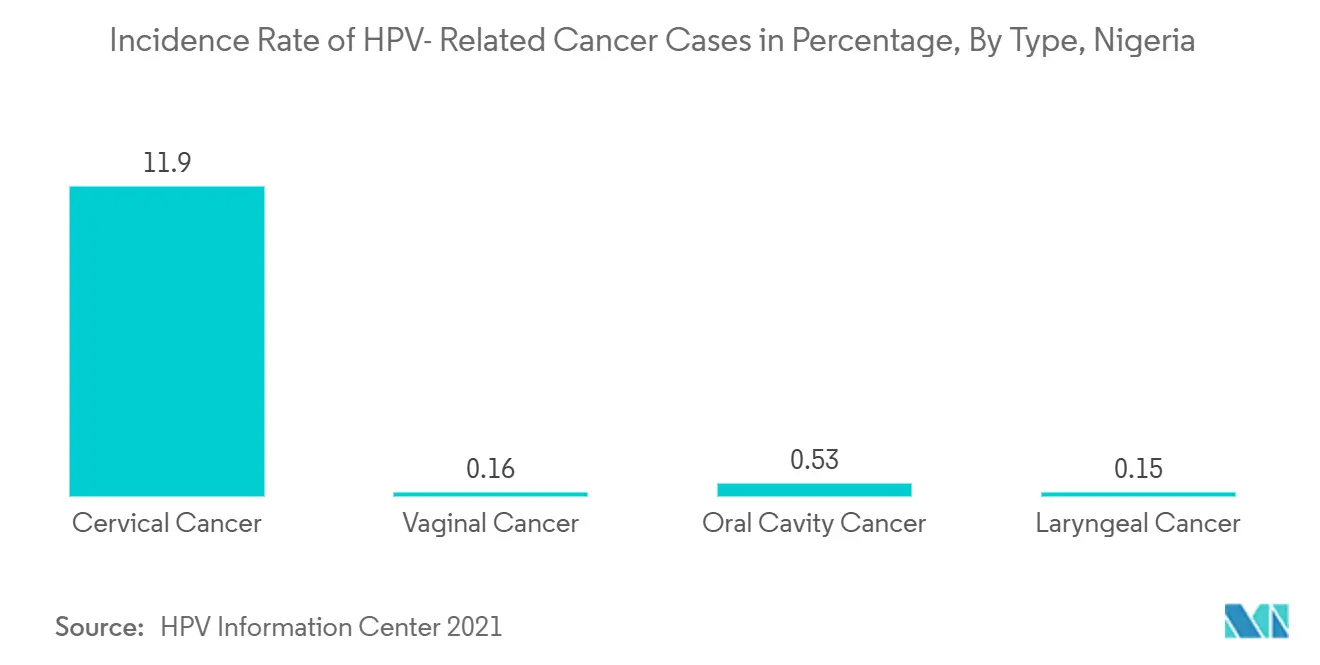 Incidence Rate of HPV- Related Cancer Cases in Percentage, By Type, Nigeria