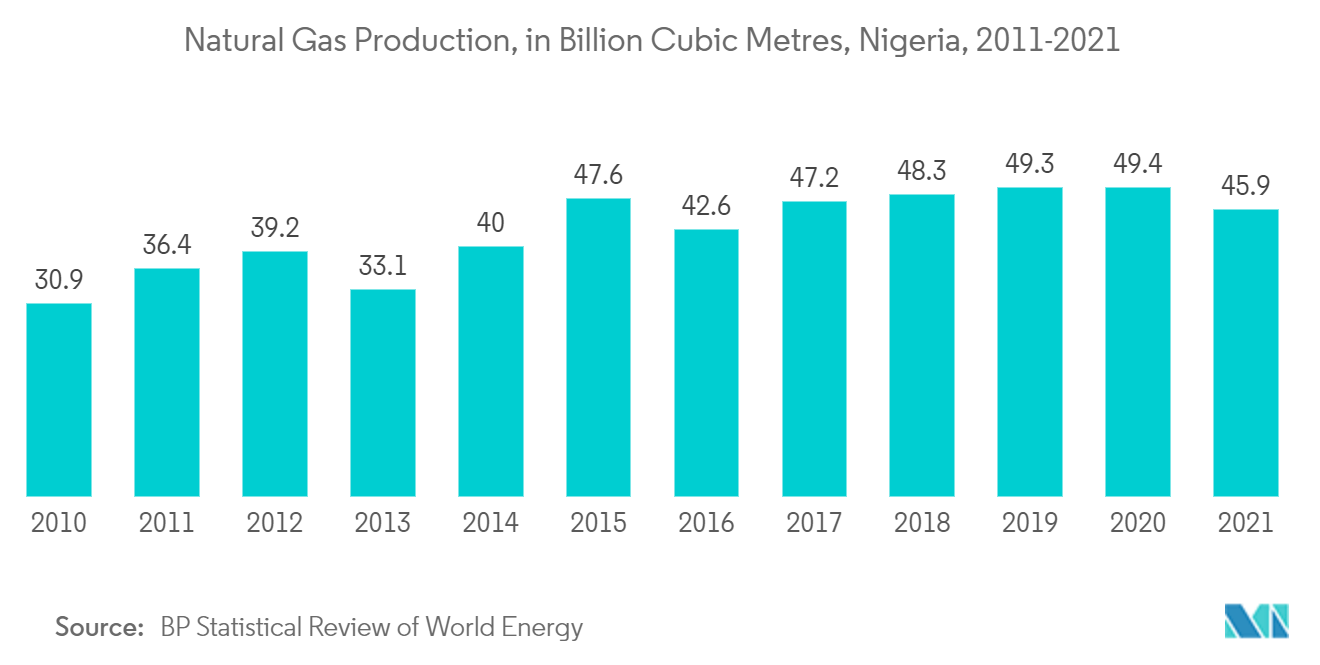 アフリカの天然ガス市場天然ガス生産量（億立方メートル）, ナイジェリア, 2011-2021