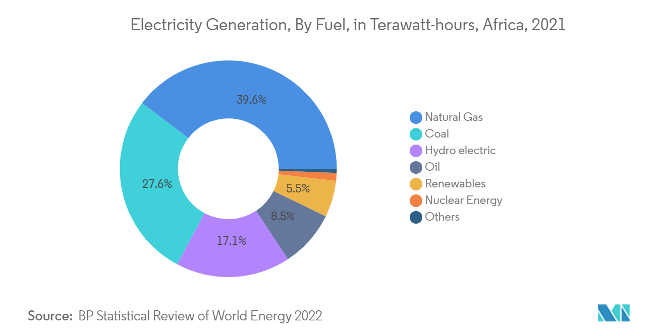 アフリカの天然ガス市場アフリカの天然ガス発電市場：2021年燃料別発電量（テラワット時