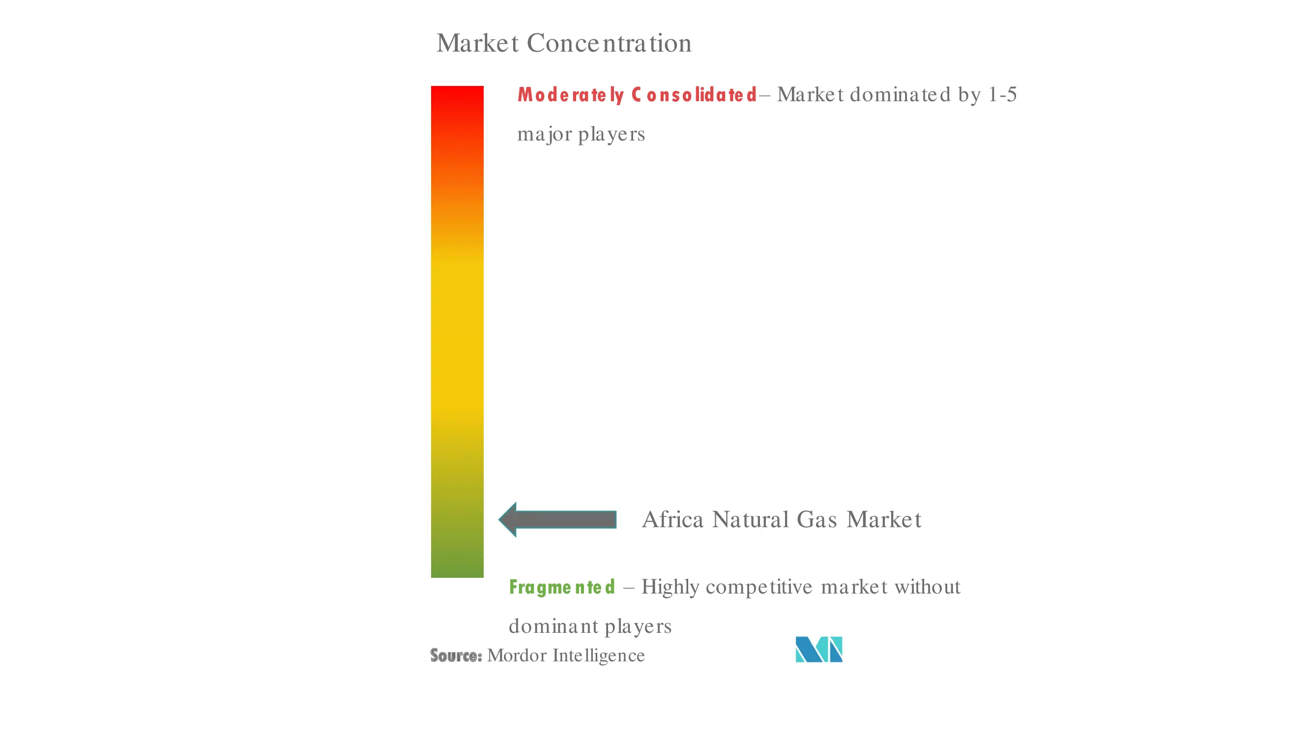 Africa Natural Gas Market Concentration