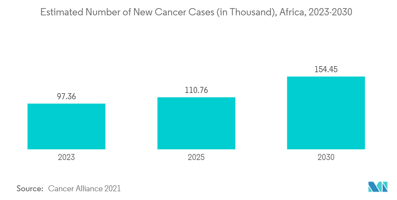 Africa Nuclear Imaging Market: Estimated Number of New Cancer Cases (in Thousand), Africa, 2023-2030