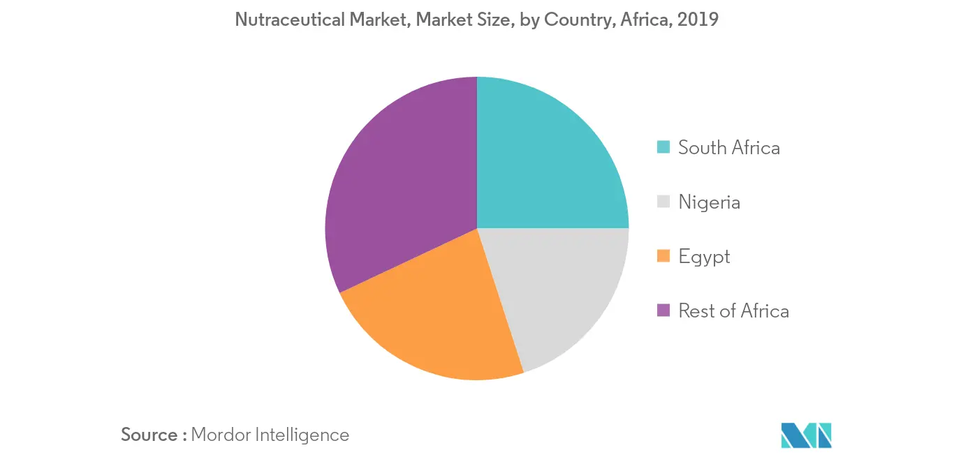 africa-nutraceutical-market