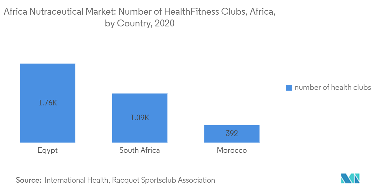 栄養補助食品市場：ヘルスフィットネスクラブ数（アフリカ、国別、2020年