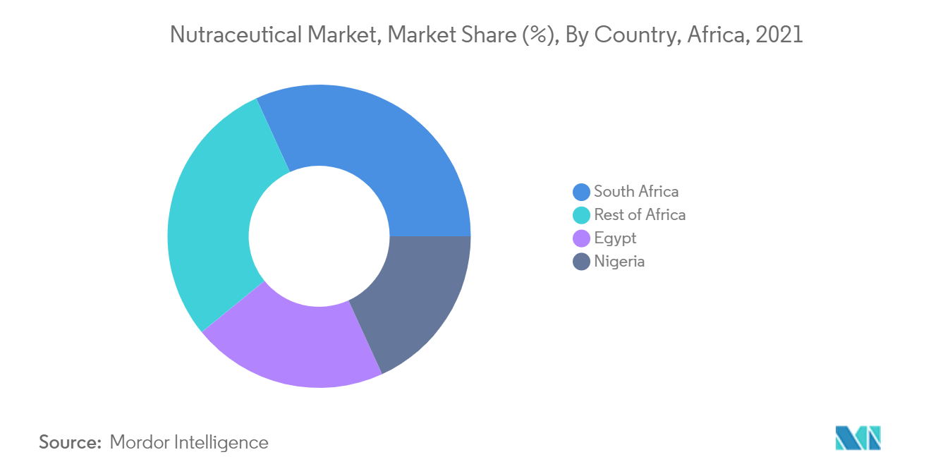 Рынок нутрицевтиков Африки, доля рынка (%), по странам, Африка, 2021 г.