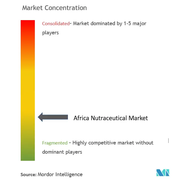 Concentration du marché des produits nutraceutiques en Afrique