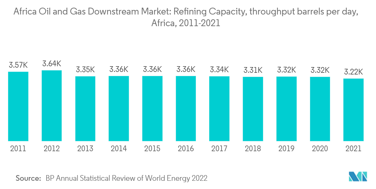 Africa Oil and Gas Downstream Market: Refining Capacity, throughput barrels per day, Africa, 2011-2021