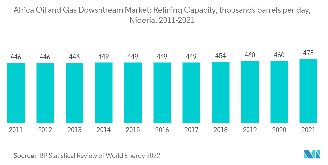 Africa Oil and Gas Dowsntream Market: Refining Capacity, thousands barrels per day, Nigeria, 2011-2021