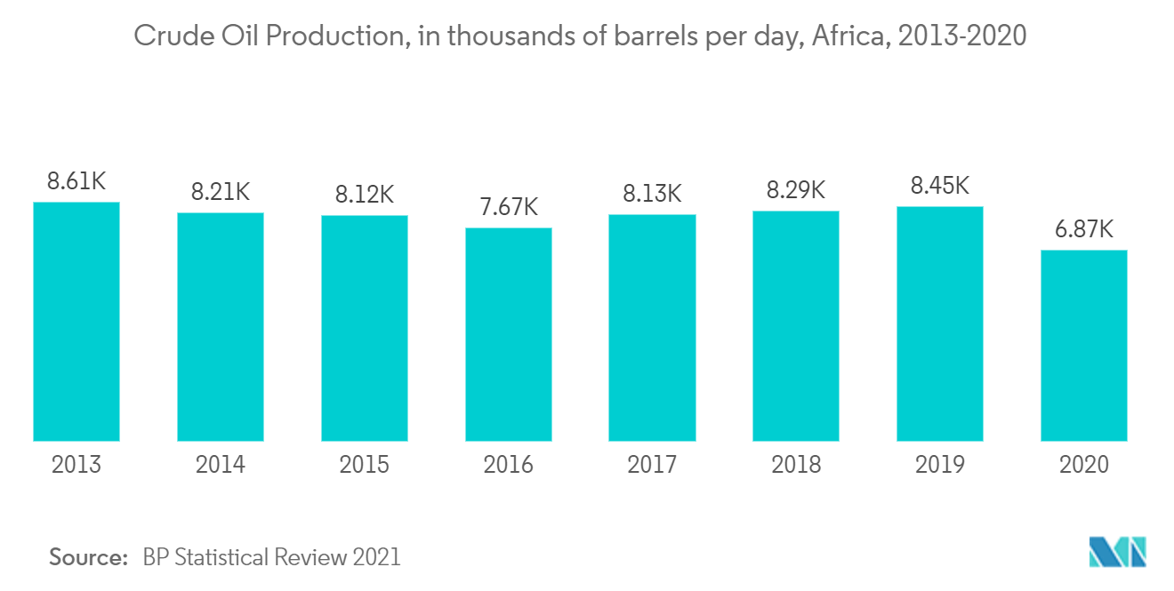 アフリカの石油・ガス市場原油生産量（千バレル／日）（アフリカ、2013～2020年