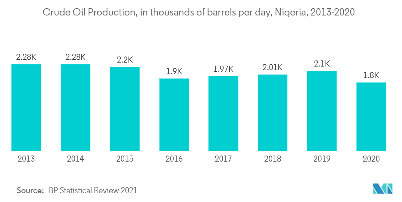 アフリカの石油・ガス市場ナイジェリアの原油生産量（単位：千バレル/日、2013～2020年