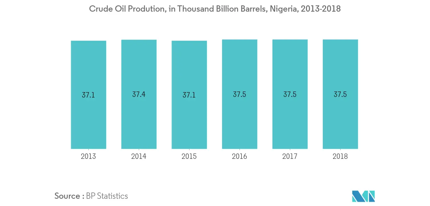 Marché des produits tubulaires pour pays pétroliers en Afrique (OCTG)