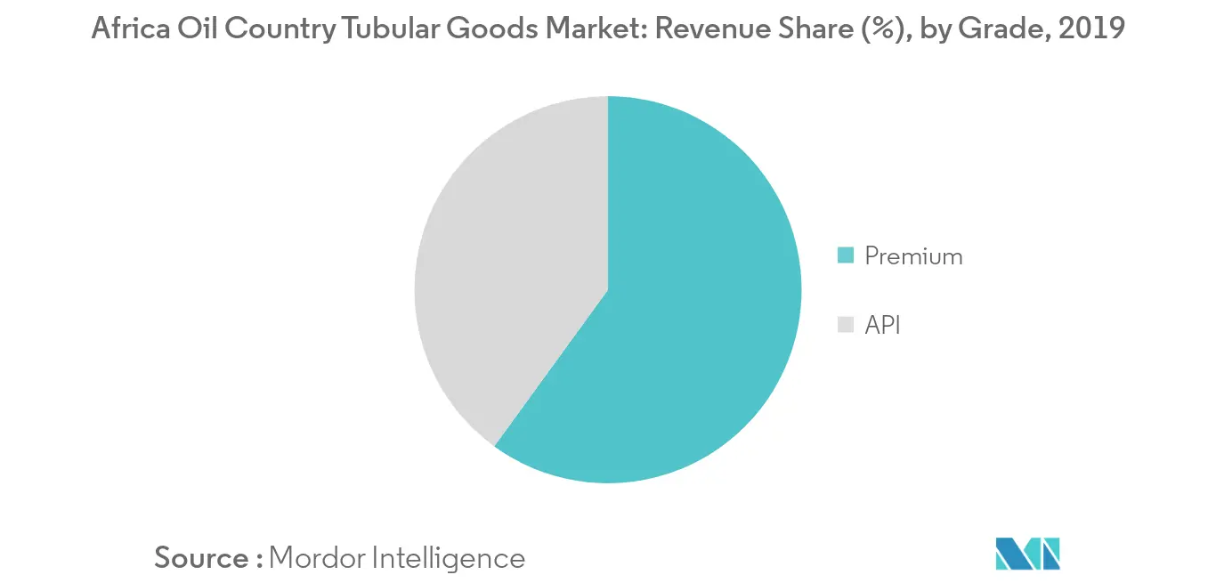 Marché des produits tubulaires pour pays pétroliers en Afrique (OCTG) Tendances Marché des produits tubulaires pour pays pétroliers en Afrique (OCTG)