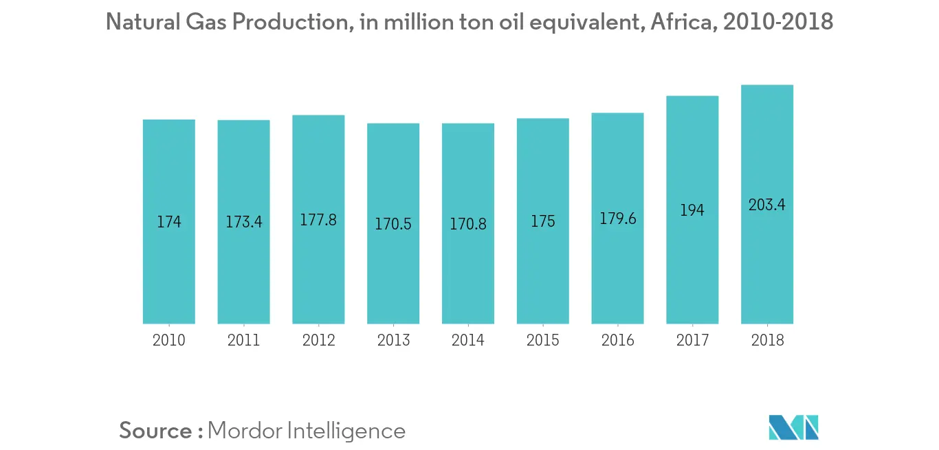 Africa Oilfield Services Market Trends