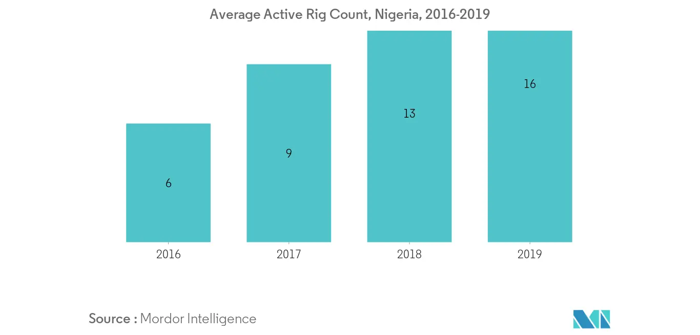 Africa Oilfield Services Market Growth