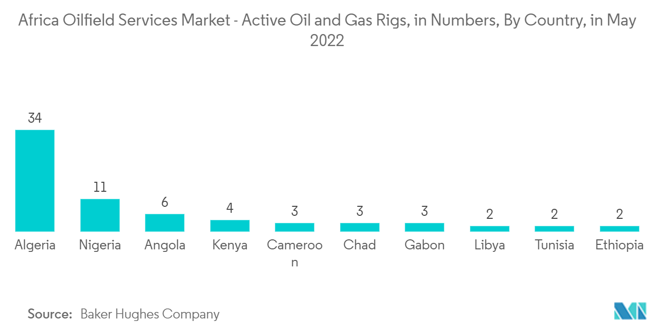 Africa Oilfield Services Market - Active Oil and Gas Rigs, in Numbers, By Country, in May 2022