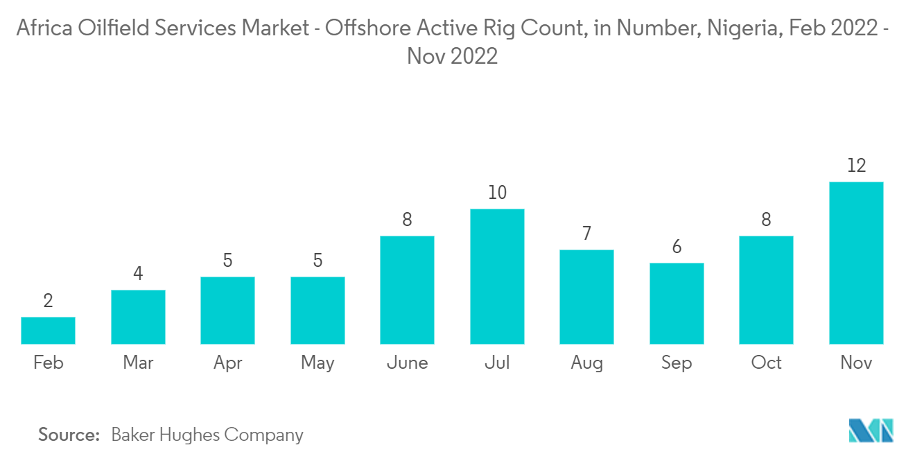 Africa Oilfield Services Market - Offshore Active Rig Count, in Number, Nigeria, Feb 2022- Nov 2022