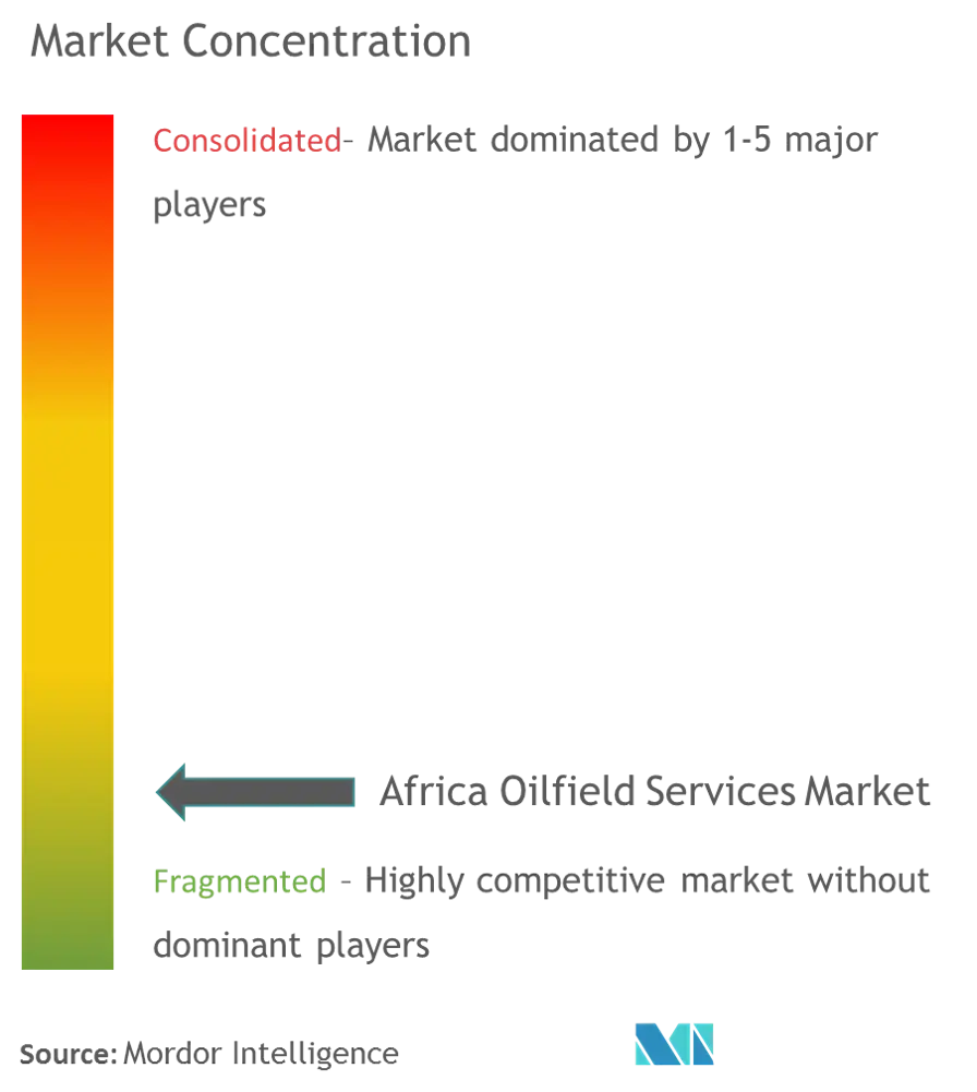 Market Conc. - Africa Oilfield services.png