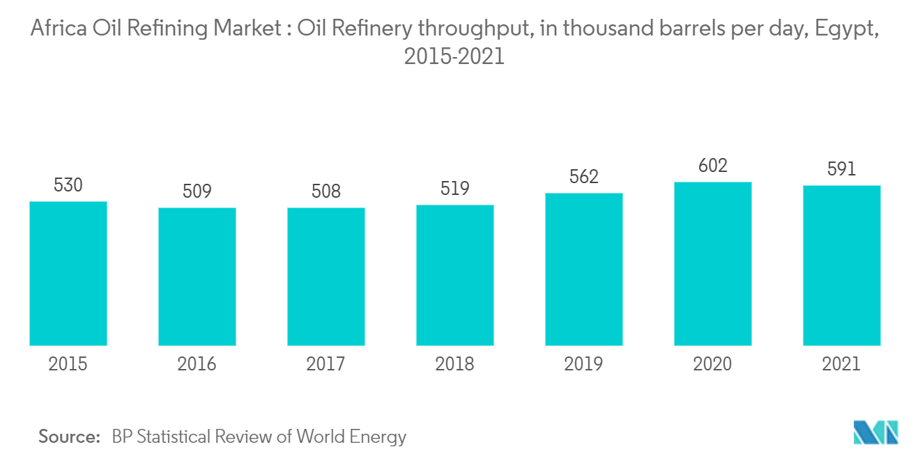アフリカの石油精製市場：製油所処理能力（日量千バレル）、エジプト、2015年-20211年