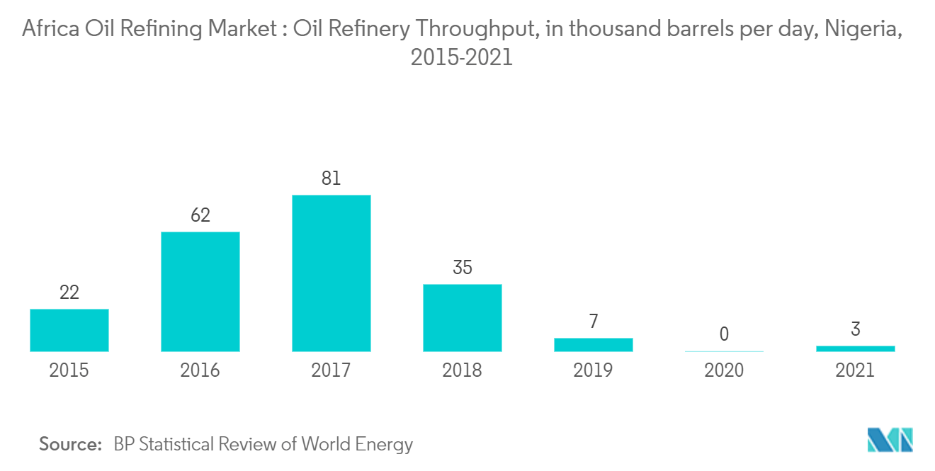 アフリカの石油精製市場：製油所処理能力（日量千バレル）、ナイジェリア、2015年～2021年