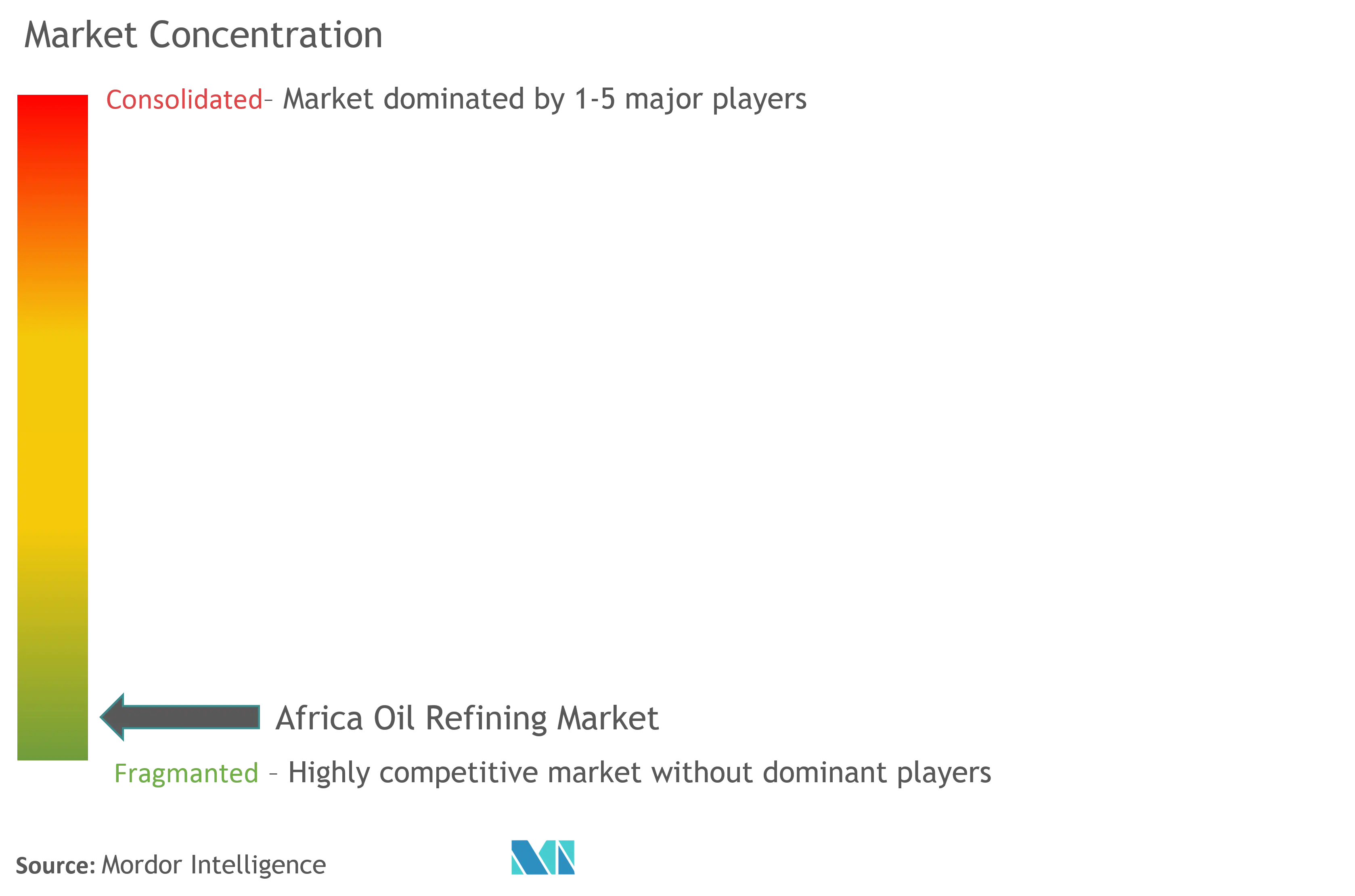 Africa Oil Refining Market Concentration