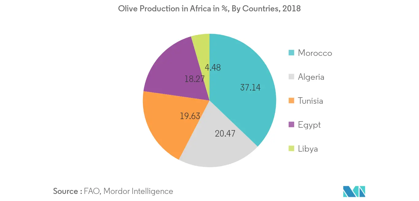 Olive Production in Africa, By Countries, By Percentages, 2018