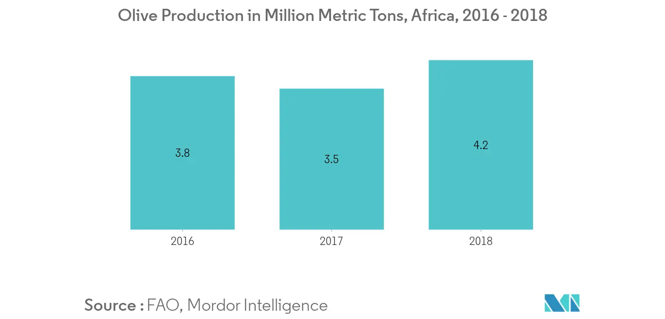   Olive Production in Million Metric Tons, Africa, 2014 - 2018