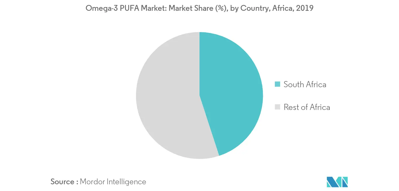 Africa Omega-3 PUFA Market Trends