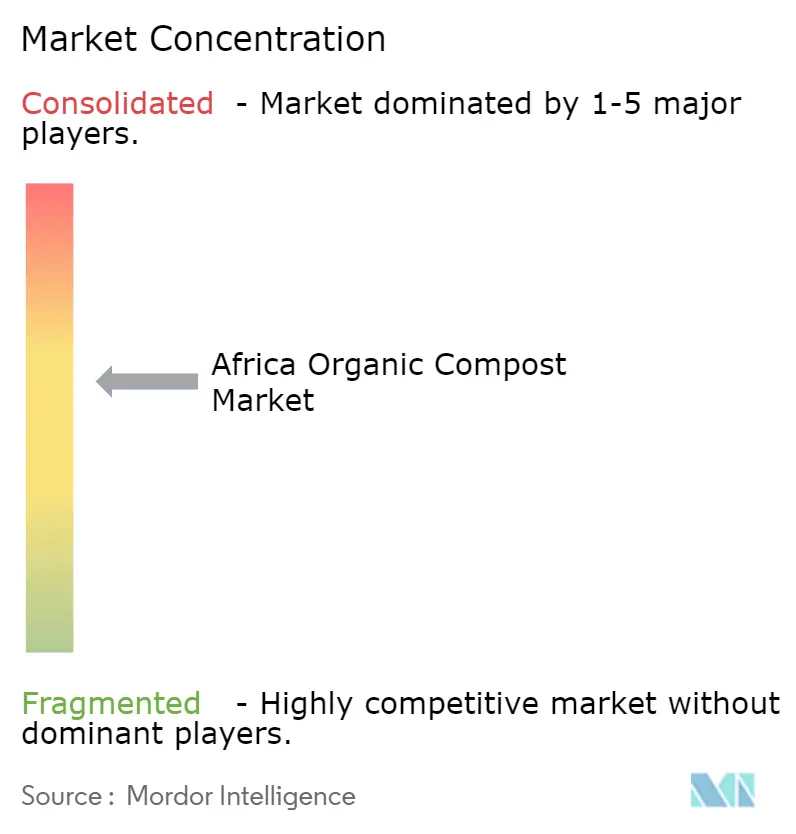Africa Organic Compost Market Concentration
