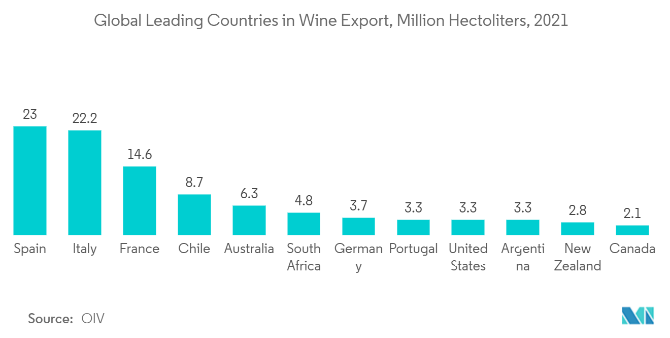 Afrikanischer Verpackungsmarkt – Weltweit führende Länder beim Weinexport, Millionen Hektoliter, 2021