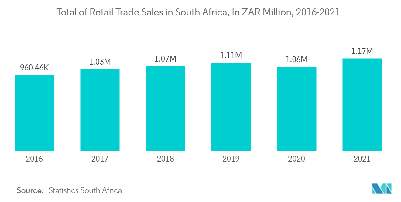 Afrikanischer Verpackungsmarkt - Gesamtsumme des Einzelhandelsumsatzes in Südafrika, Mio. ZAR, 2016-2021
