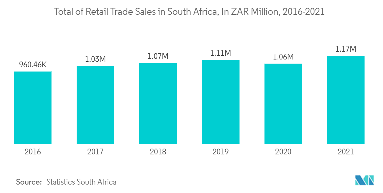 アフリカ包装市場-南アフリカの小売業売上高合計、ln百万ZAR、2016-2021年