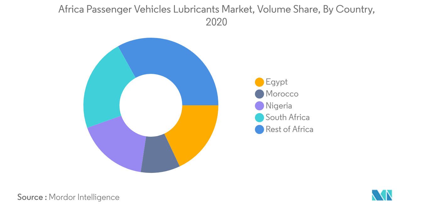 سوق زيوت التشحيم لمركبات الركاب في أفريقيا