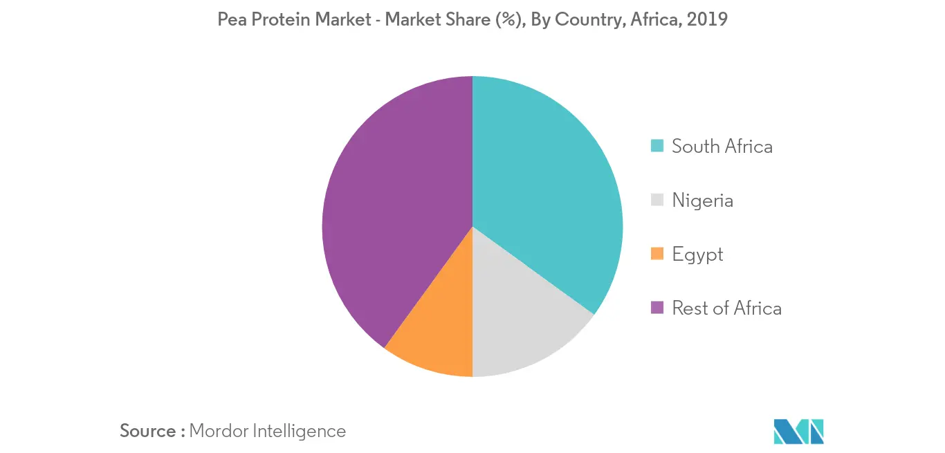 africa pea protein market
