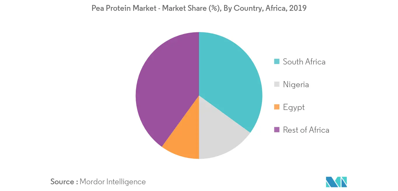 marché africain des protéines de pois