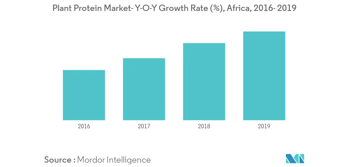 marché africain des protéines de pois