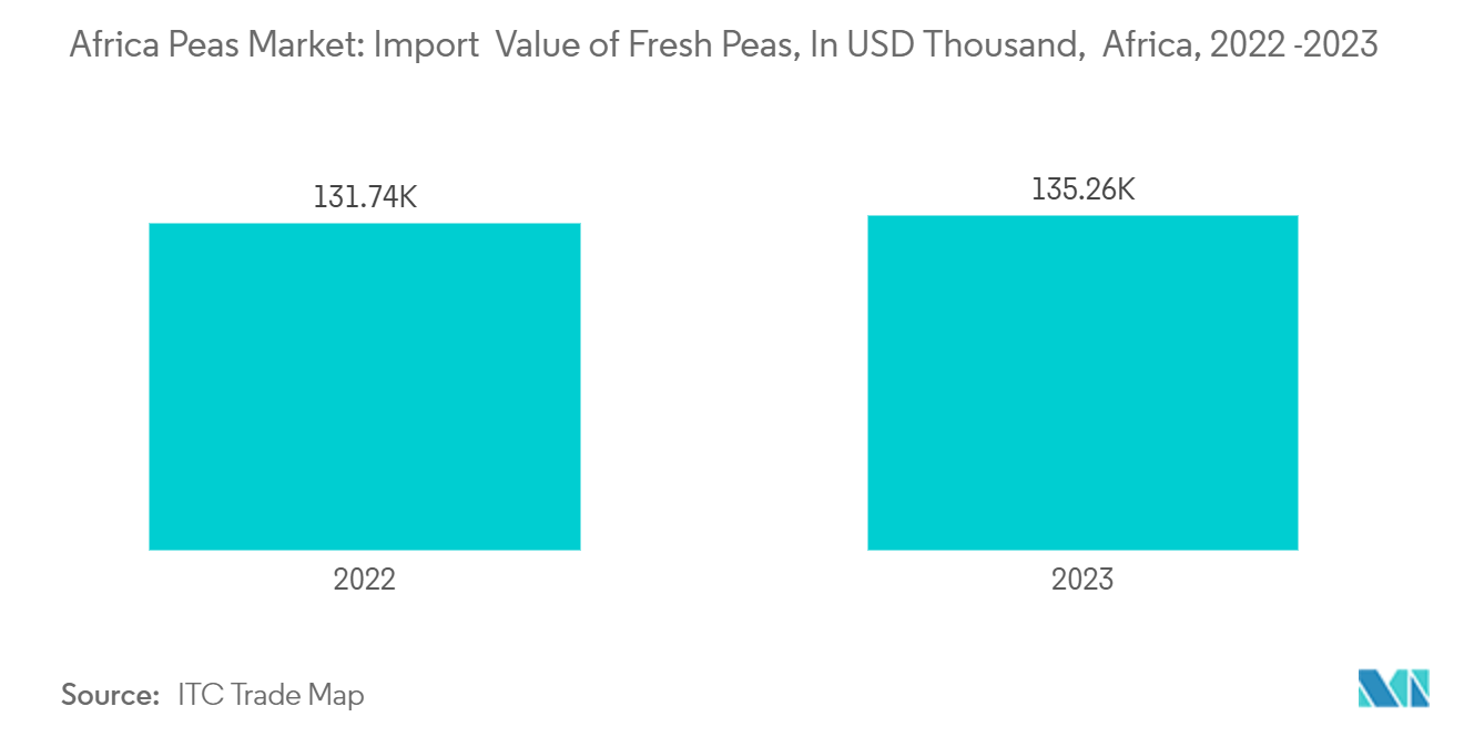 Africa Peas Market: Import  Value of Fresh Peas, In USD Thousand,  Africa, 2022 -2023