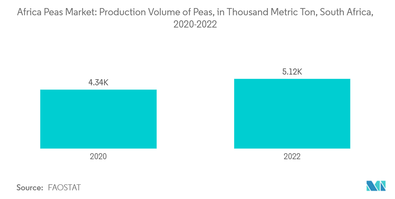 Africa Peas Market: Production Volume of Peas, in Thousand Metric Ton, South Africa, 2020-2022