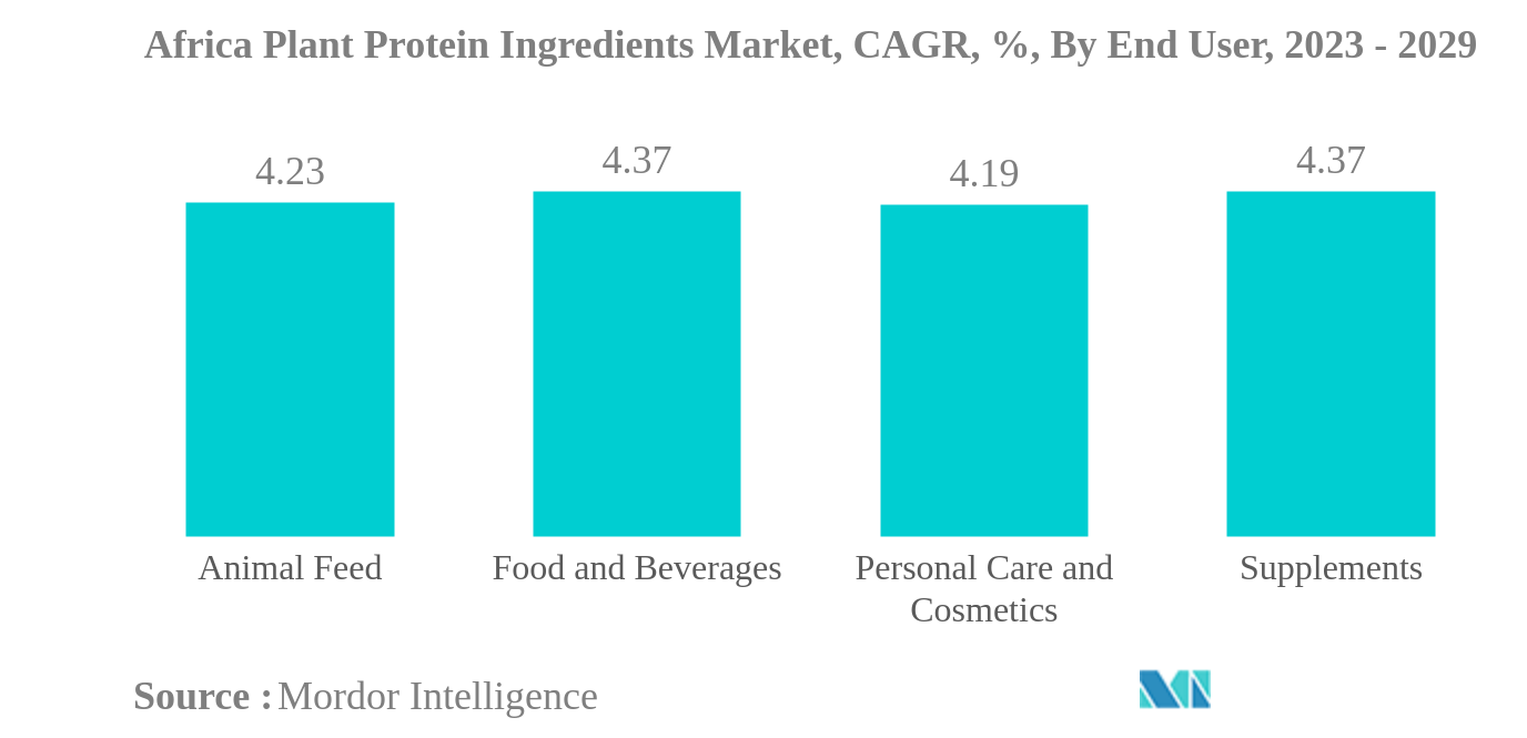 Africa Plant Protein Ingredients Market: Africa Plant Protein Ingredients Market, CAGR, %, By End User, 2023 - 2029